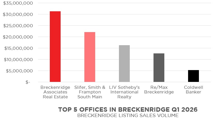 Top 5 Listing Offices in Breckenridge 2026 Q1